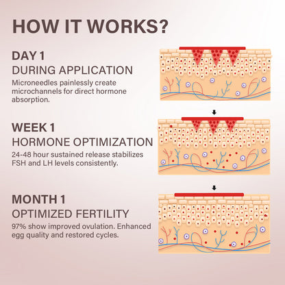 ODALIT® FertiliPatch Microneedle Fertility Enhancement System